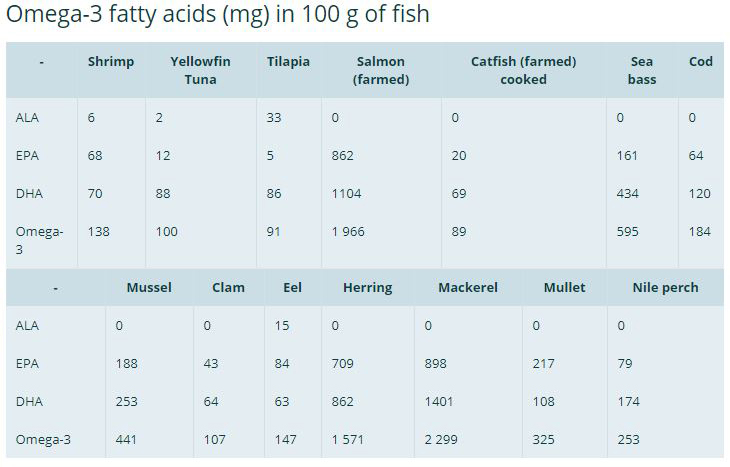 tableOmega3 Lunga vita alle sardine